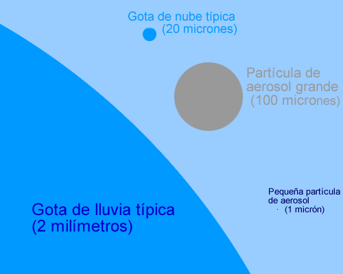 Sizes of droplets and aerosol particles