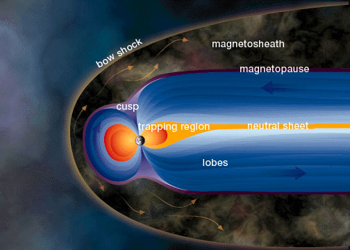 El <a href="/earth/Magnetosphere/overview.html&edu=elem&lang=sp">campo magntico de la Tierra</a> ocupa una regin llamada la magnetosfera, mucho mayor que la misma Tierra. La magnetosfera previene que la mayora de las partculas del sol, arrastradas por el <a href="/sun/solar_wind.html&edu=elem&lang=sp"> viento solar</a>, lleguen a la Tierra.<p><small><em>    Imagen original de  Ventanas al Universo</em></small></p>